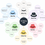 Six Thinking Hats activities for adults showing white, black, red, yellow, green, and blue hats used for problem-solving and decision-making.